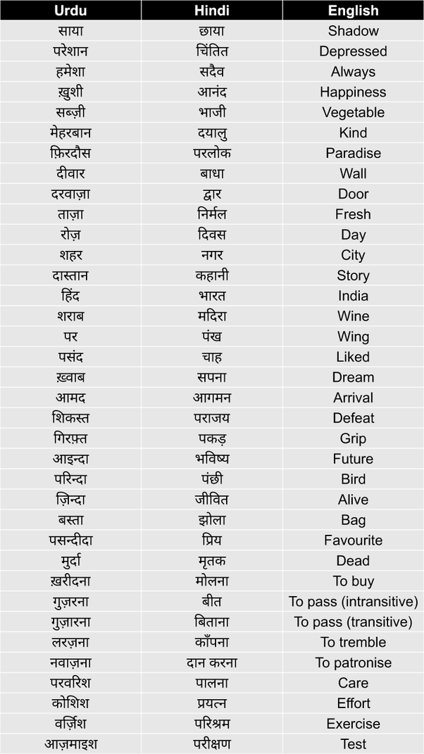 In this post, a detailed explanation of the hindi vyakaran lesson on ekaarthi shabd has been given. Which words used in day-to-day Hindi are actually Urdu ...