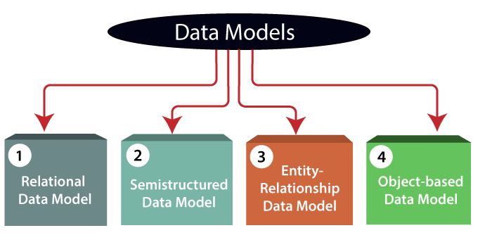 Apa saja model data dalam DBMS? - Quora