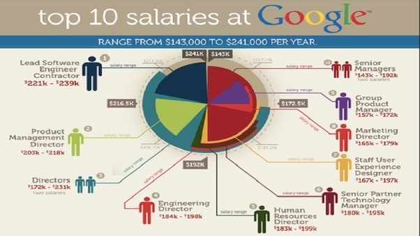 How much salary will an Indian software engineer get in the USA? Quora