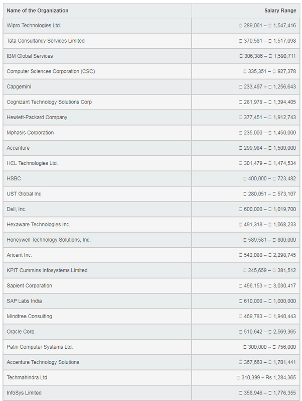 What salary will I get after MCA? Quora