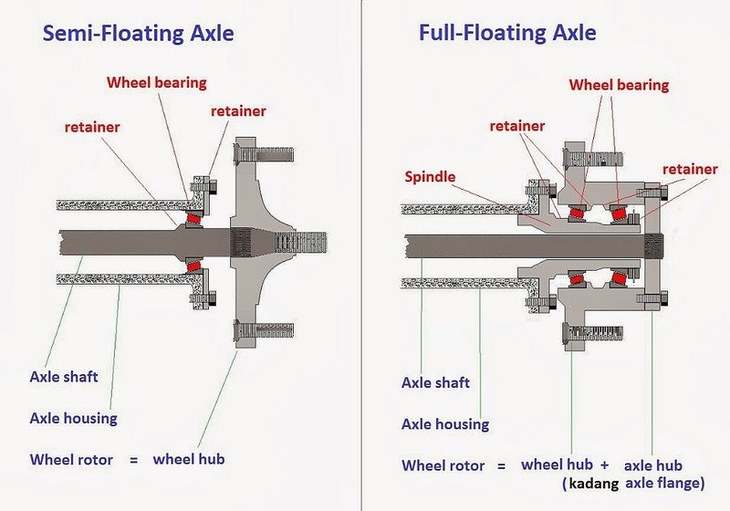 What Type Of Floating Axle Has One Wheel Bearing Per Wheel On The Outside Of The Axle Housing? - Quora