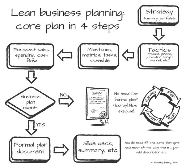 Should I write a business plan or start a business first? Quora