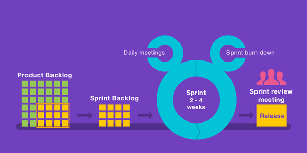 Software Development Methodologies What is a good (nonwaterfall