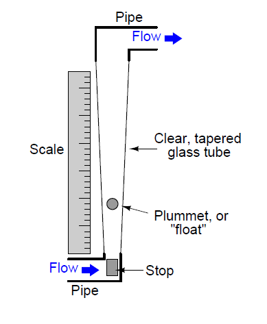 How does a Rotameter transmitter work? - Quora