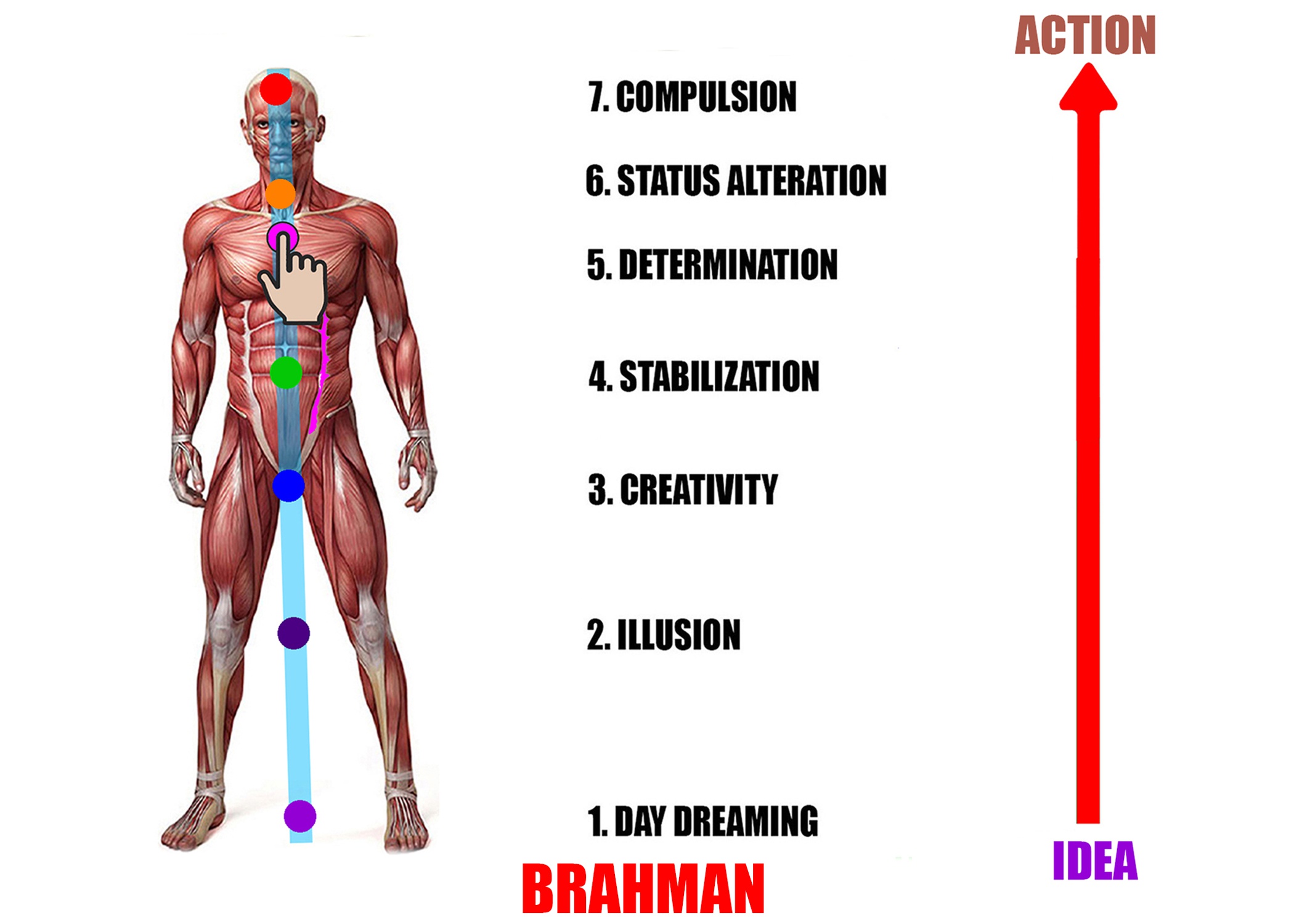 Jika tujuan akhir atman (diri) adalah untuk mencapai moksha (Brahman), lalu  mengapa atman pada awalnya terpisah dari Brahman? - Quora