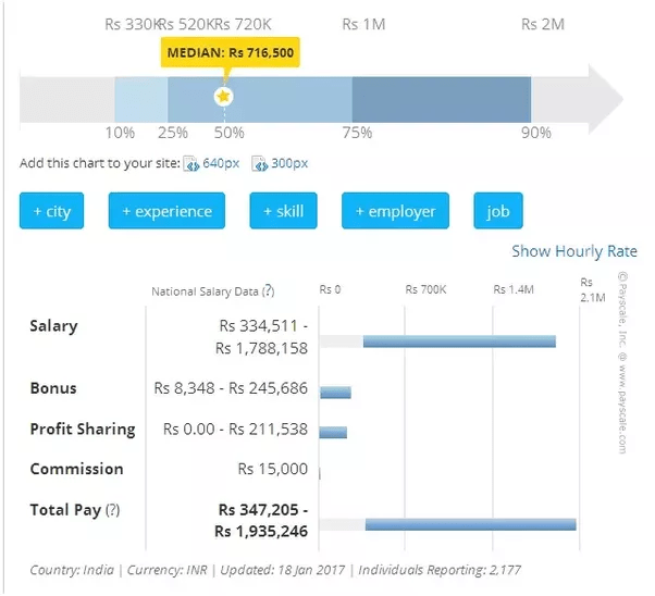What is the minimum salary of a chattered accountant? Quora