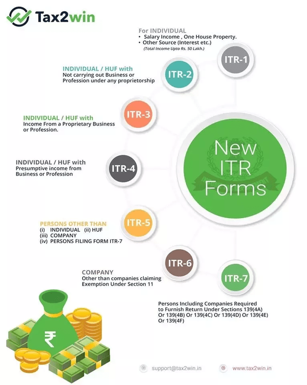 Which tax return form should I fill if I am an NRI with no