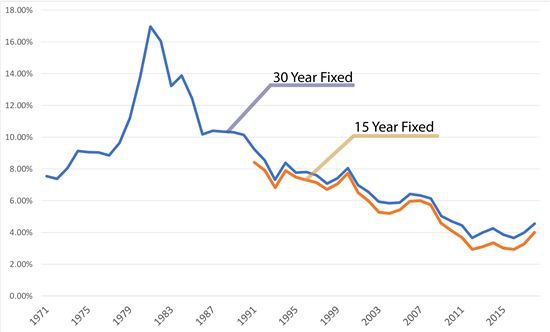 When Will Mortgage Rates Go Back Down? The Truth About Mortgage