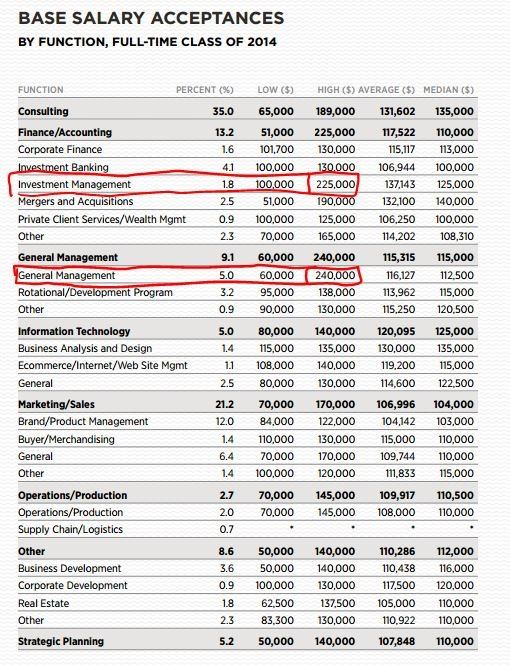 Which job other than IB and consulting pays above 200K post a top10