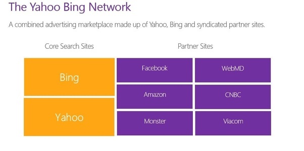 Why does Yahoo search use Bing? Quora