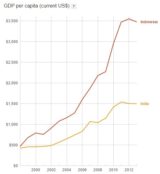 Why are Indonesian people richer than Indian people? Quora