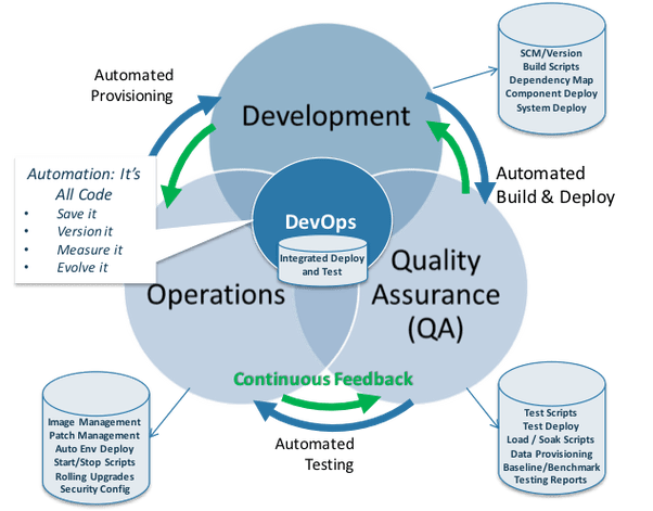 What is DevOps transformation? Quora