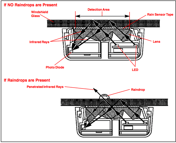 Where is the Lexus automatic rain sensor and how does it work? Quora