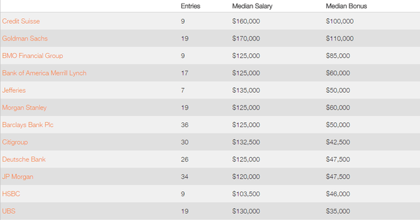 How much does an investment banker typically make in