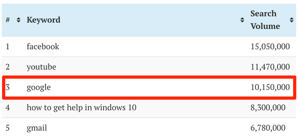 What percentage of Bing searches are 'Google' and vice versa? Quora