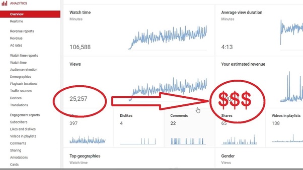 How much money can you make with 300 million views on YouTube? Quora