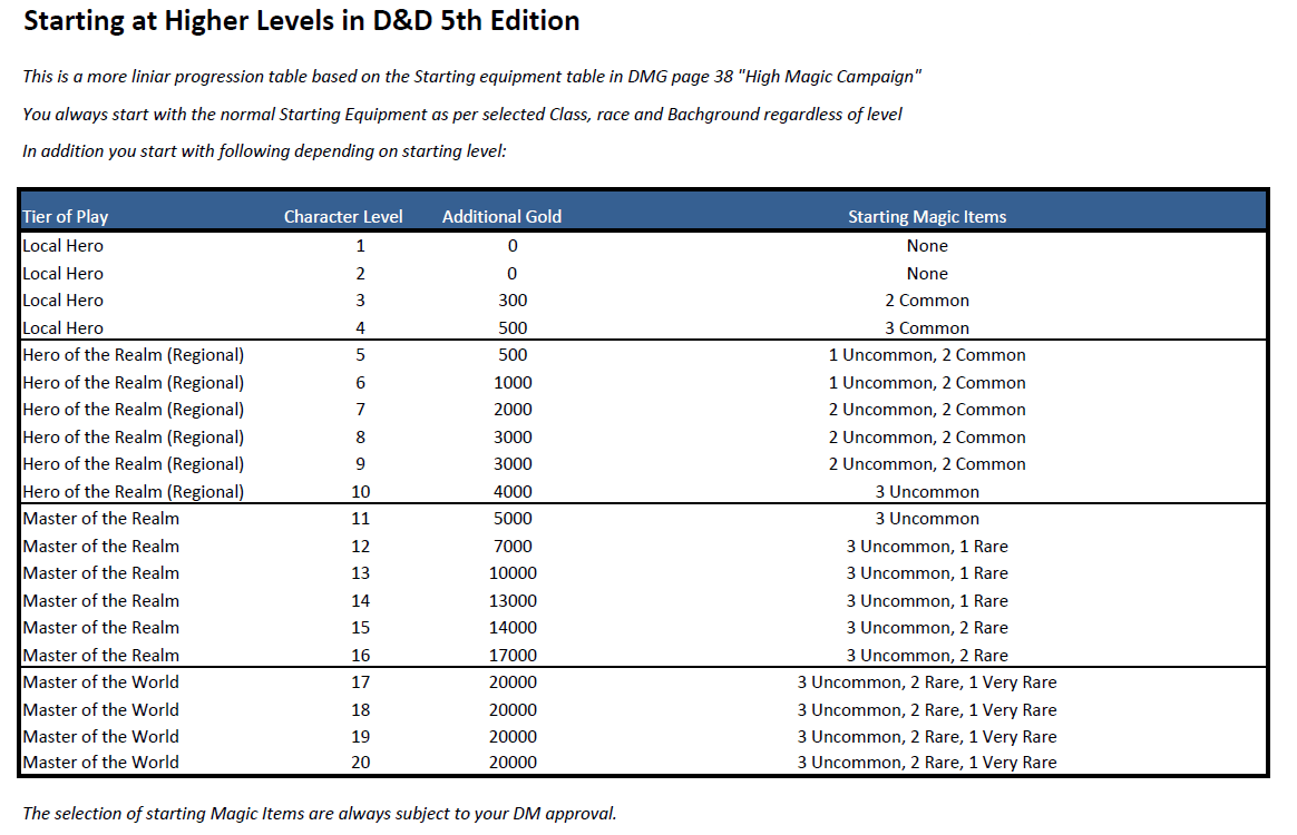 Dmg Staring Gold 5e Higjer Level