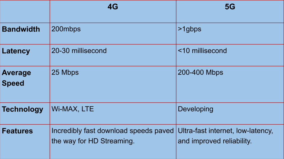 Apa perbedaan utama antara kecepatan 4G dan 5G dalam penggunaan nyata? -  Prosesor Intel dan AMD