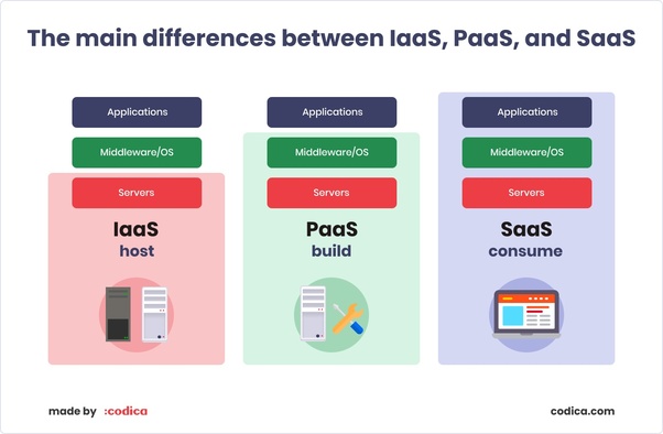 What is the difference between IaaS, SaaS, and Paas? Quora