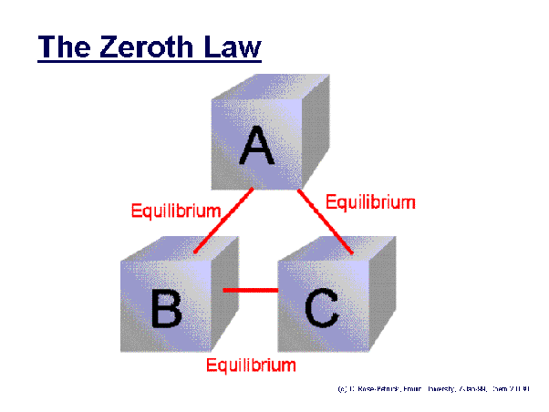 What is the zeroth law of thermodynamics? Quora