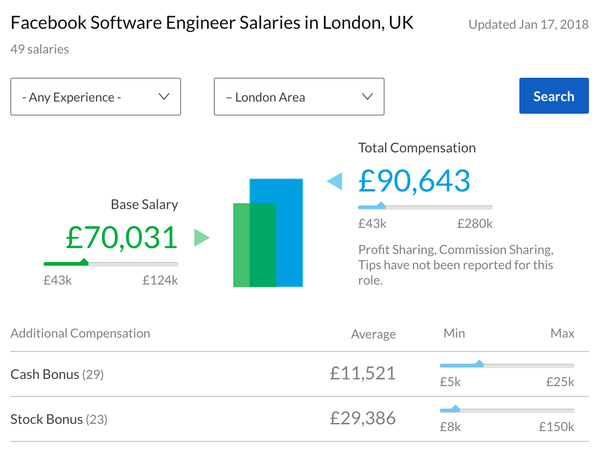 What’s the current (20172018) base salary for an engineer at Google