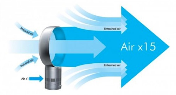 How does the Dyson fan work? Quora