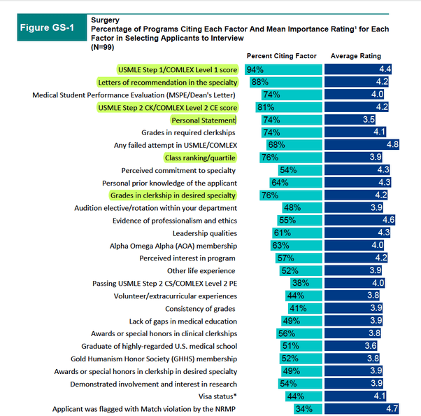 How much USMLE score is needed to get a surgery residency in the US as
