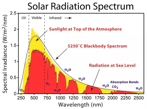 What is 'The Sun's blackbody spectrum of thermal