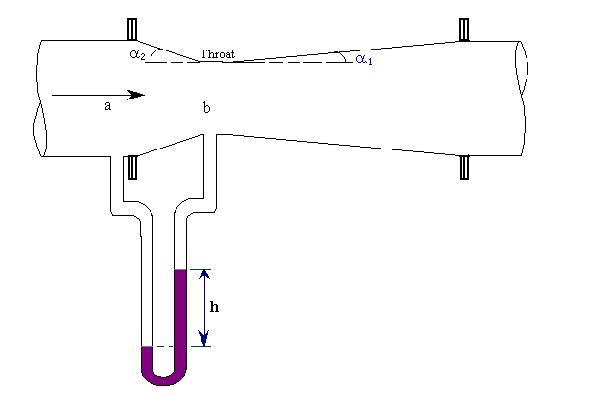 Why Is The Length Of The Diverging Section In A Venturi Meter Longer Than The Converging? - Quora