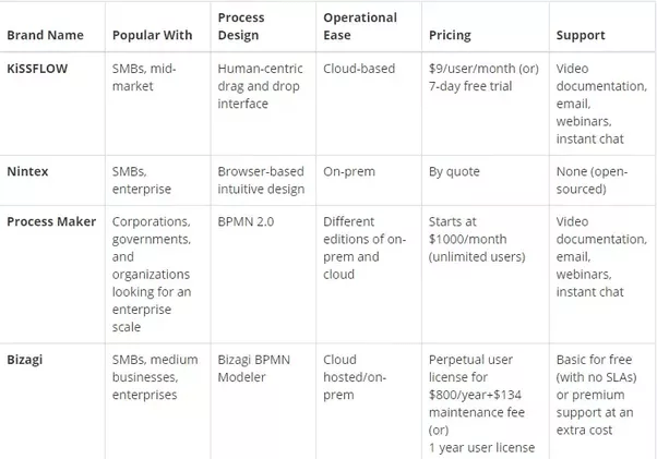What are the best business process management tools in the