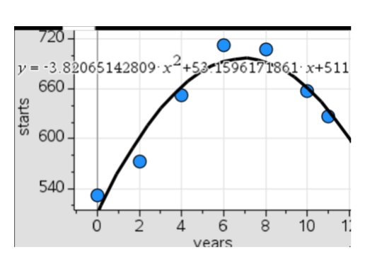 How to find the quadratic function using regression Quora