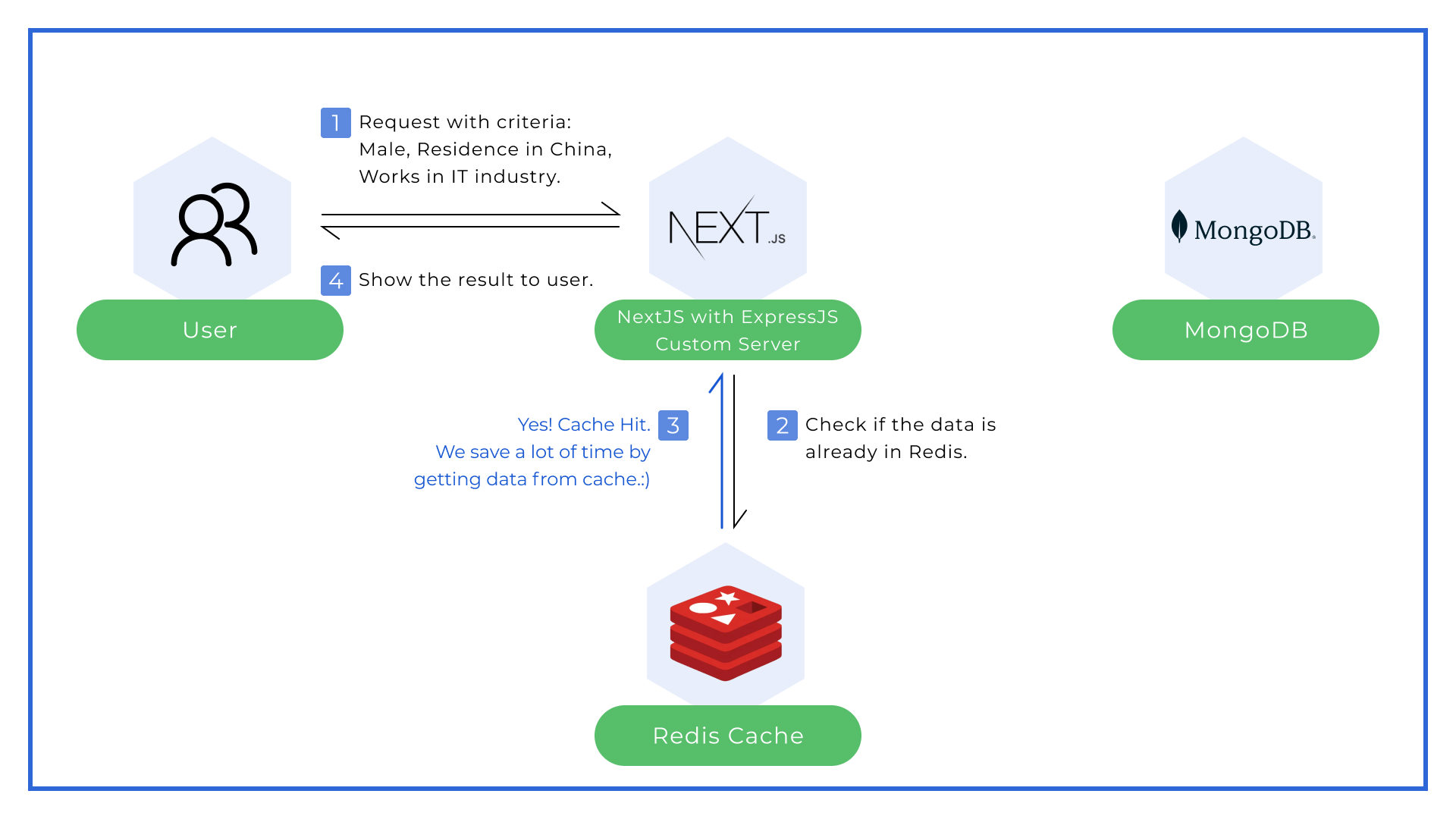 Make your app run faster with Redis