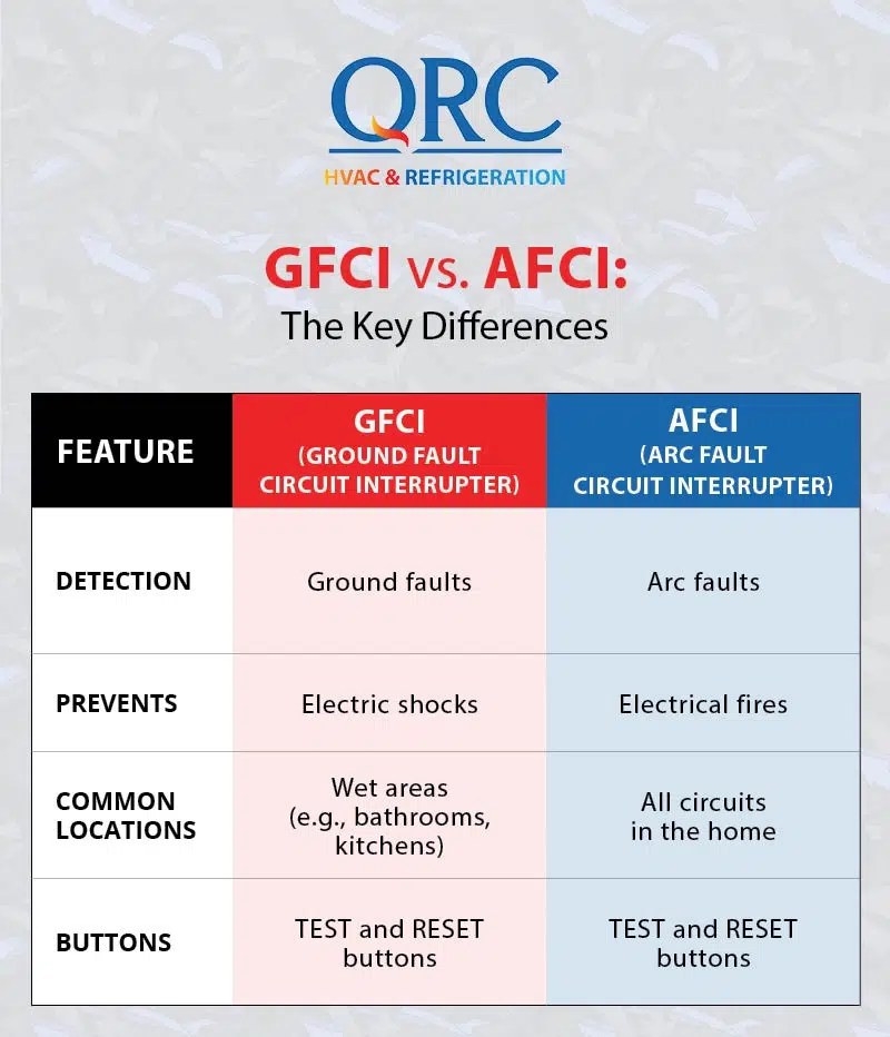 GFCI vs. AFCI: Understanding the Difference