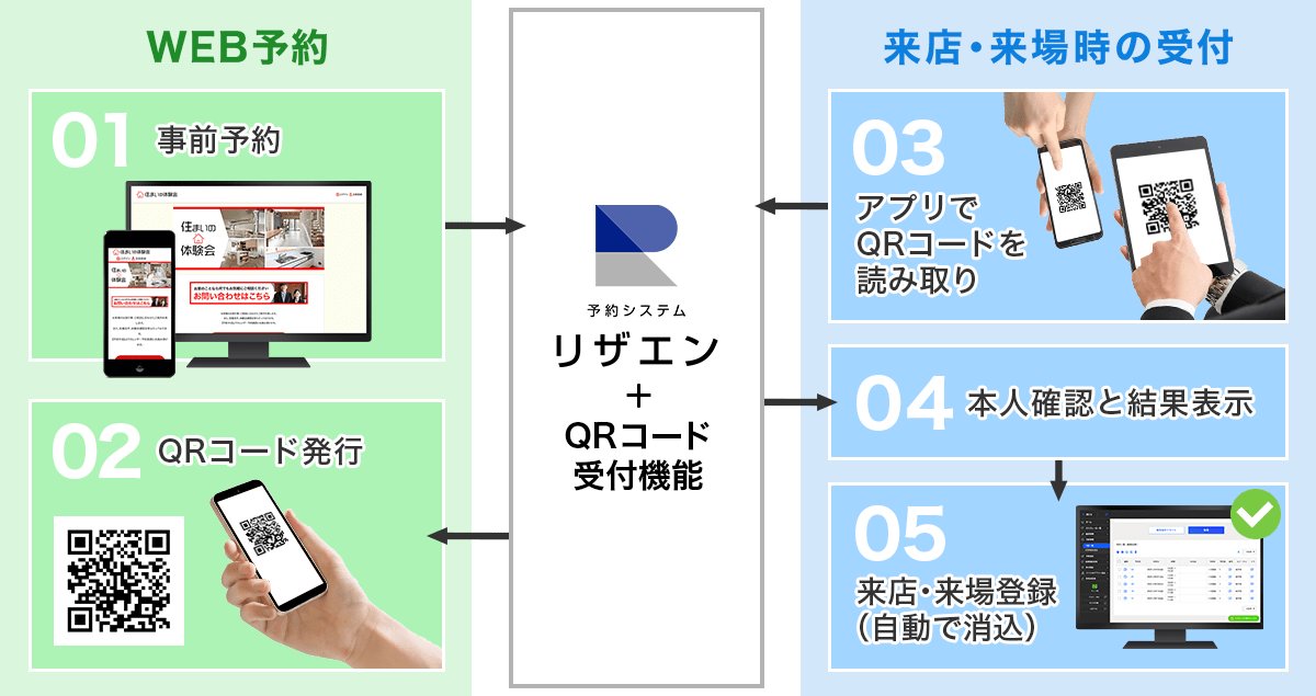 予約システム&来場受付システム「リザエンのQRコード受付機能」