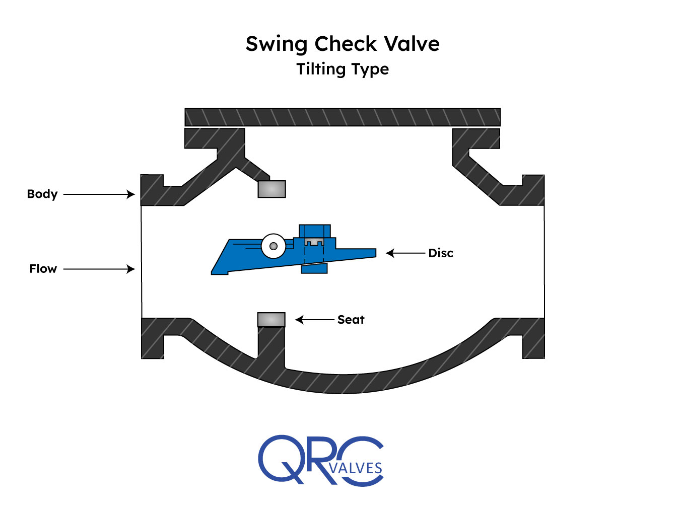 Swing Check Valve Diagram, Types, and Applications QRC Valves