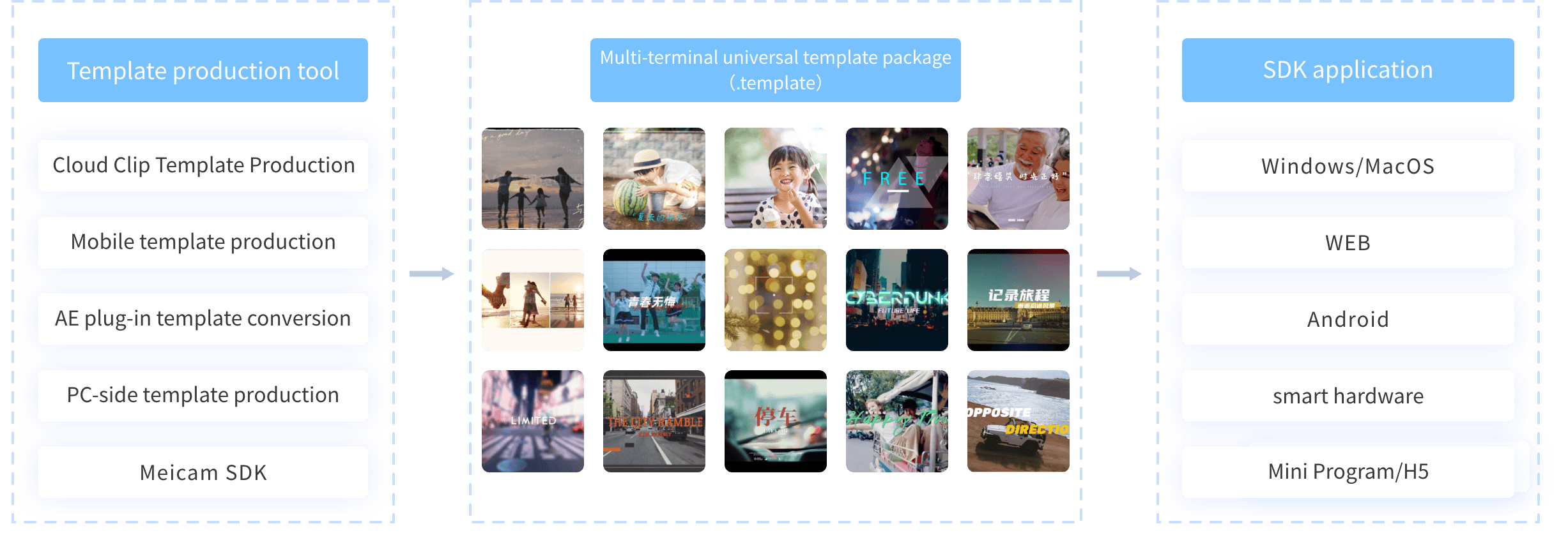 Video Template Creation Tool_Video Template SDK_Dynamic Template SDK_Same Model for Shooting/Cut