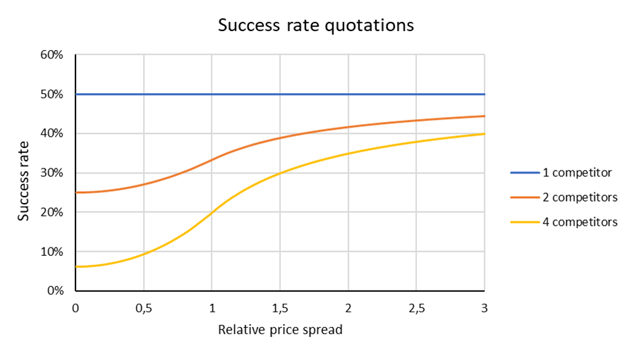 The cost paradox Why a better cost calculation, may reduce profits