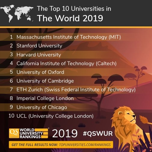 QS World University Rankings 2019 is out! Check the full results QS GEN