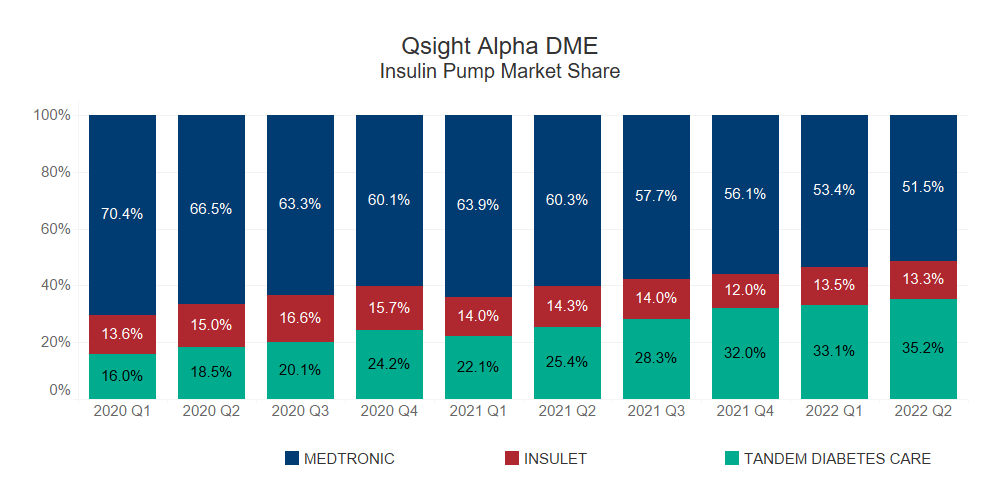 Assessing Insulin Pump Market Trends in the Durable Medical Equipment Channel Guidepoint Qsight