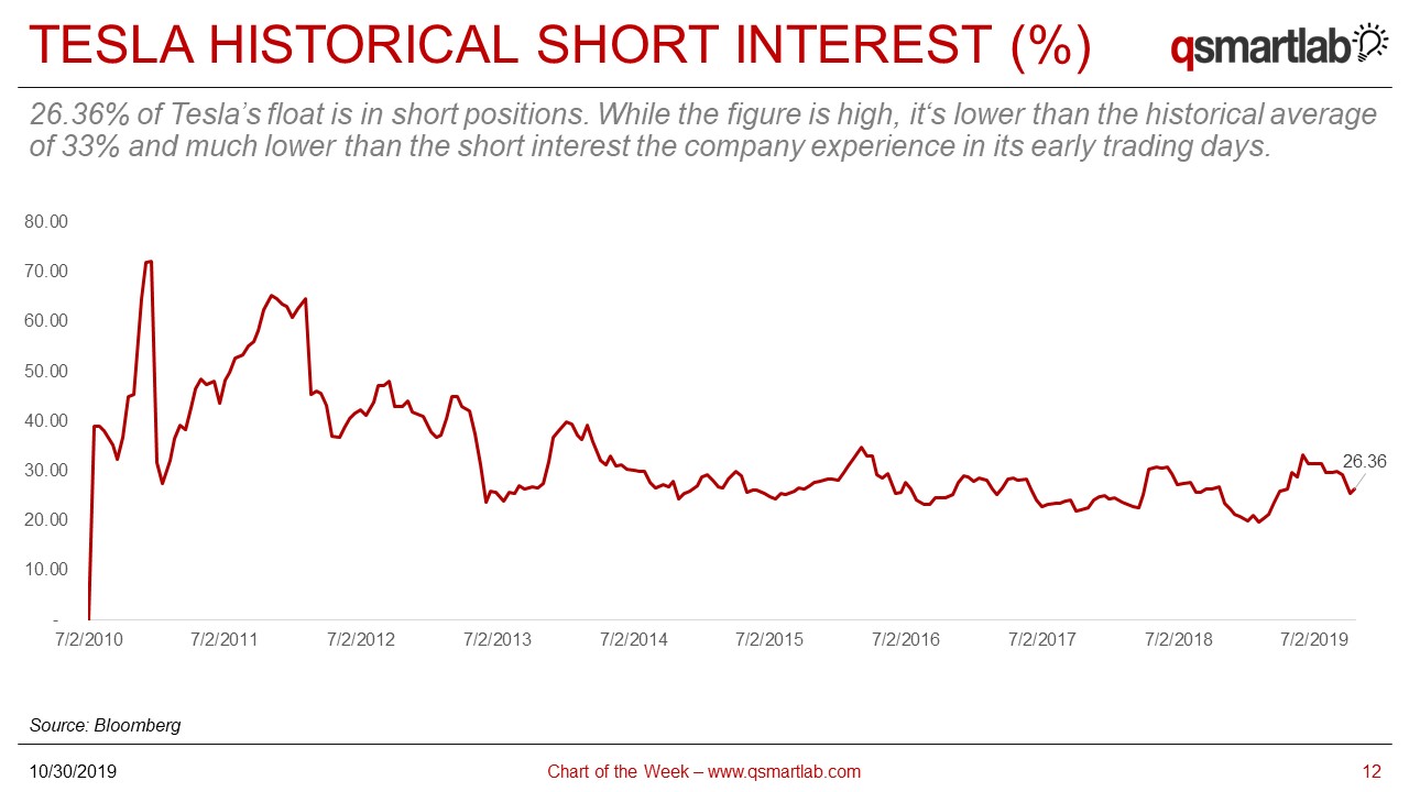 Tesla Historical Short Interest QSmartLab