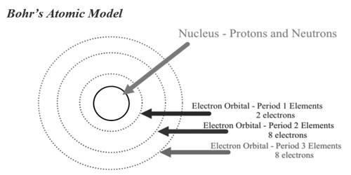 The limitations of Bohr’s atomic model QS Study