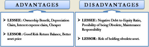 Advantages and Disadvantages of Lease Financing QS Study
