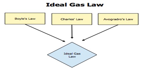 Ideal Gas - QS Study