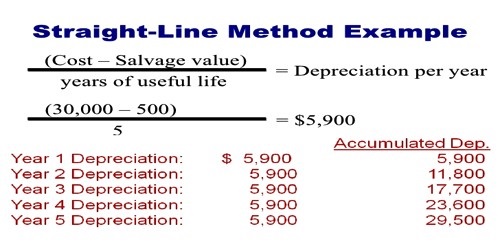 Straight Line Method for Calculating Depreciation QS Study
