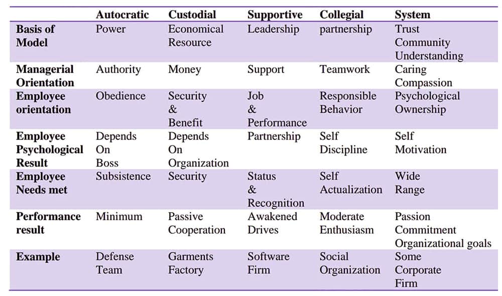 Models of Organizational Behavior QS Study