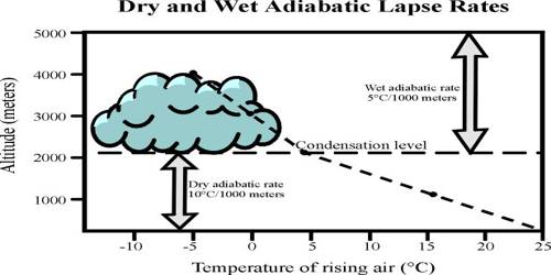 Adiabatic Lapse Rate QS Study