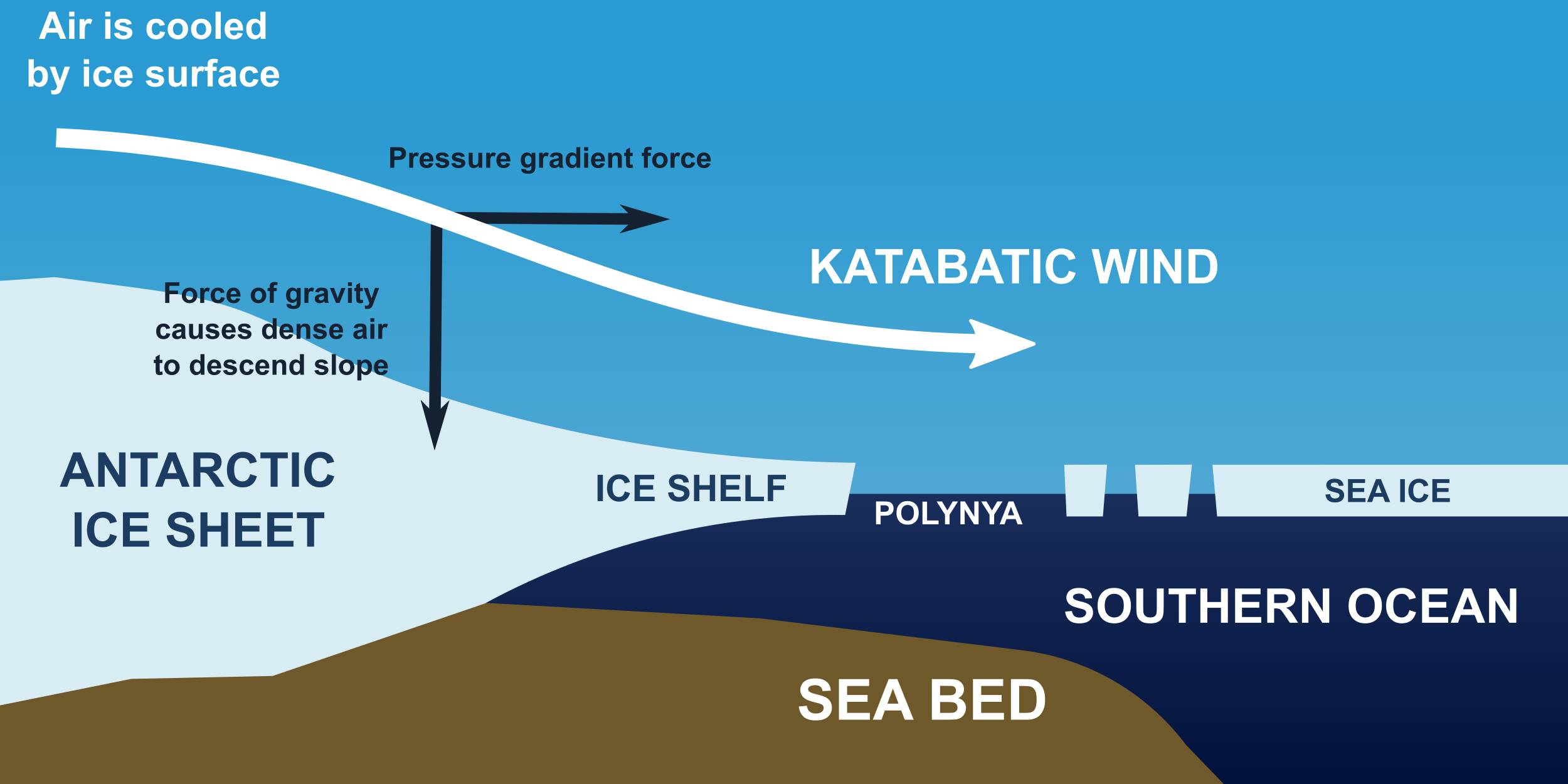 Katabatic Wind QS Study