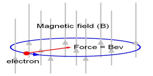 Moving Electron in an Orbit QS Study