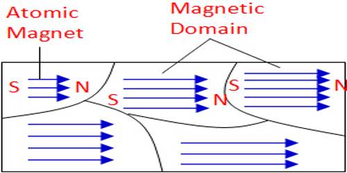 Domain in Field QS Study