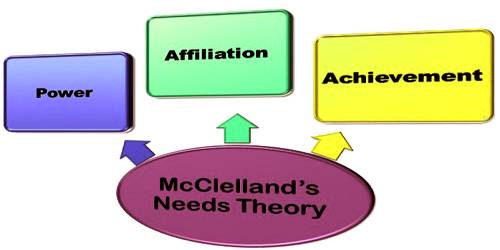 McClelland's Acquired Needs Theory QS Study